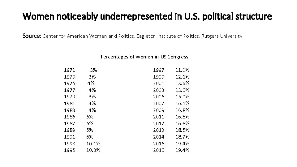 Women noticeably underrepresented in U. S. political structure Source: Center for American Women and