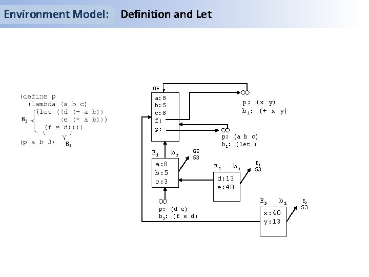 Environment Model: Definition and Let GE a: 8 b: 5 c: 8 f: p: