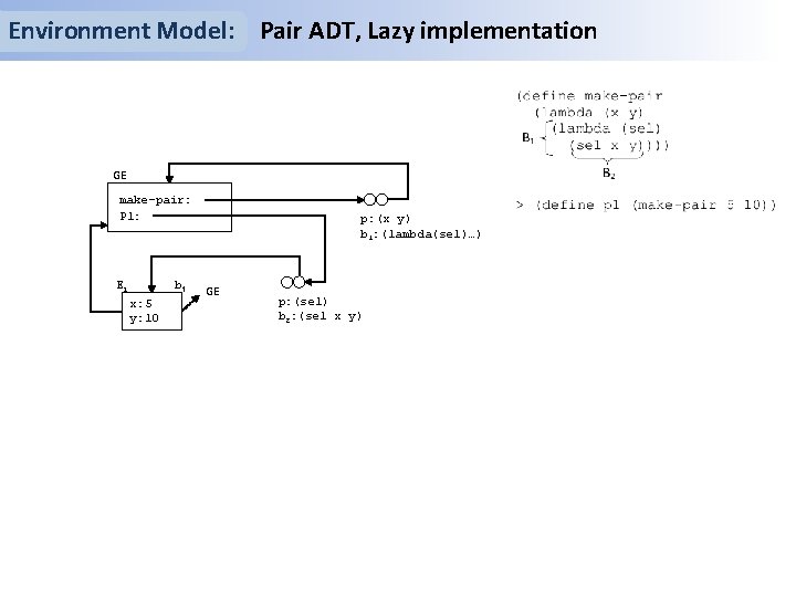 Environment Model: Pair ADT, Lazy implementation GE make-pair: P 1: E 1 b 1