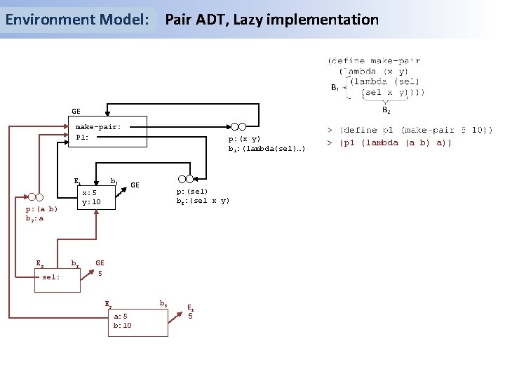 Environment Model: Pair ADT, Lazy implementation GE make-pair: P 1: E 1 x: 5