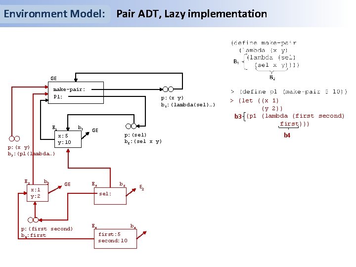 Environment Model: Pair ADT, Lazy implementation GE make-pair: P 1: E 1 p: (x