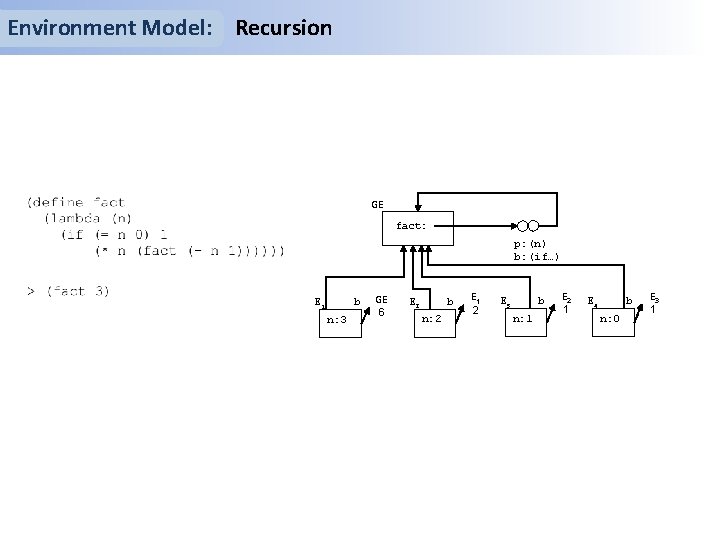 Environment Model: Recursion GE fact: p: (n) b: (if…) E 1 b n: 3