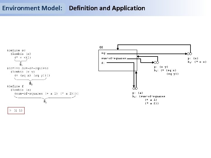 Environment Model: Definition and Application GE sq: p: (x) b 1: (* x x)