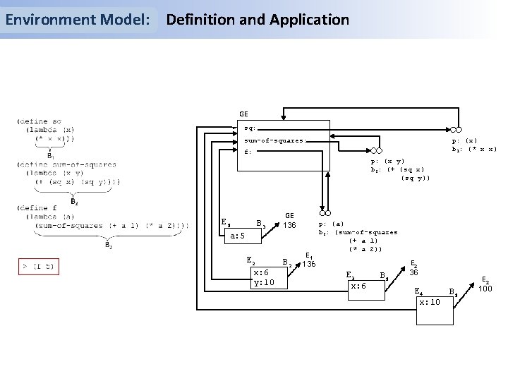 Environment Model: Definition and Application GE sq: p: (x) b 1: (* x x)