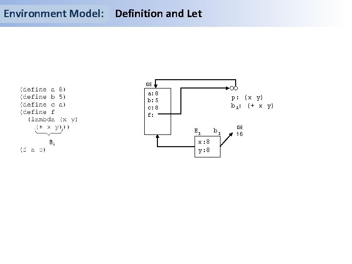 Environment Model: Definition and Let GE a: 8 b: 5 c: 8 f: p: