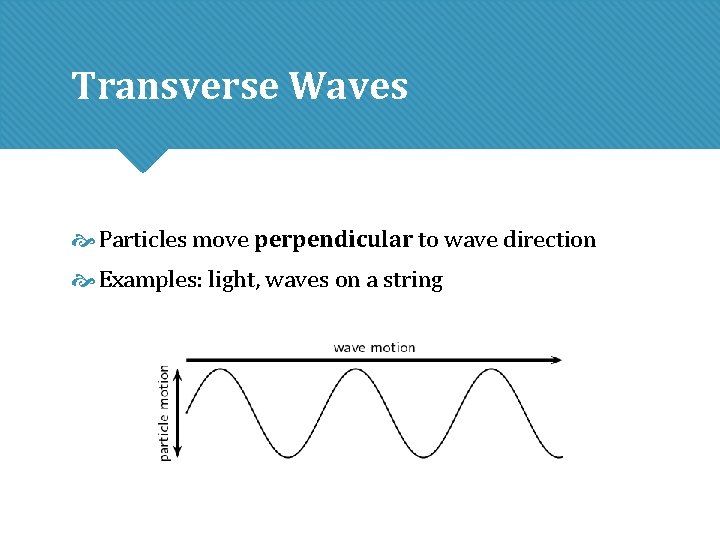 Transverse Waves Particles move perpendicular to wave direction Examples: light, waves on a string Transverse Waves Particles move perpendicular to wave direction Examples: light, waves on a string