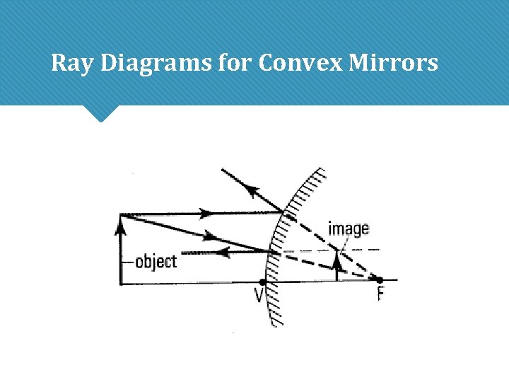Ray Diagrams for Convex Mirrors Ray Diagrams for Convex Mirrors