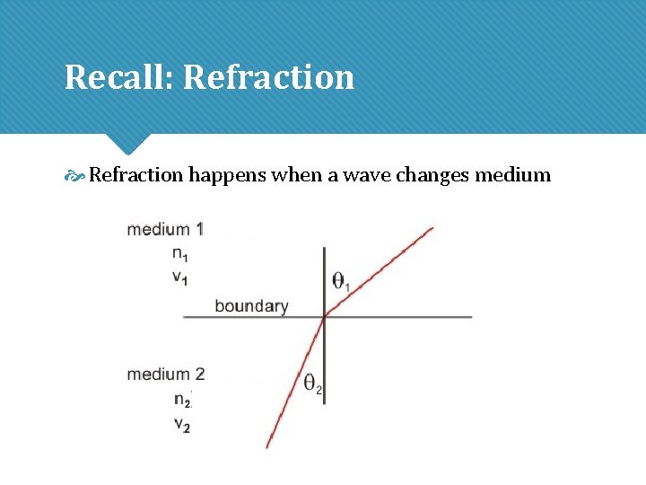 Recall: Refraction happens when a wave changes medium Recall: Refraction happens when a wave changes medium