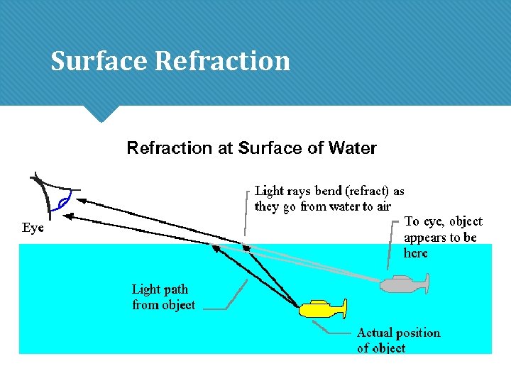 Surface Refraction Surface Refraction