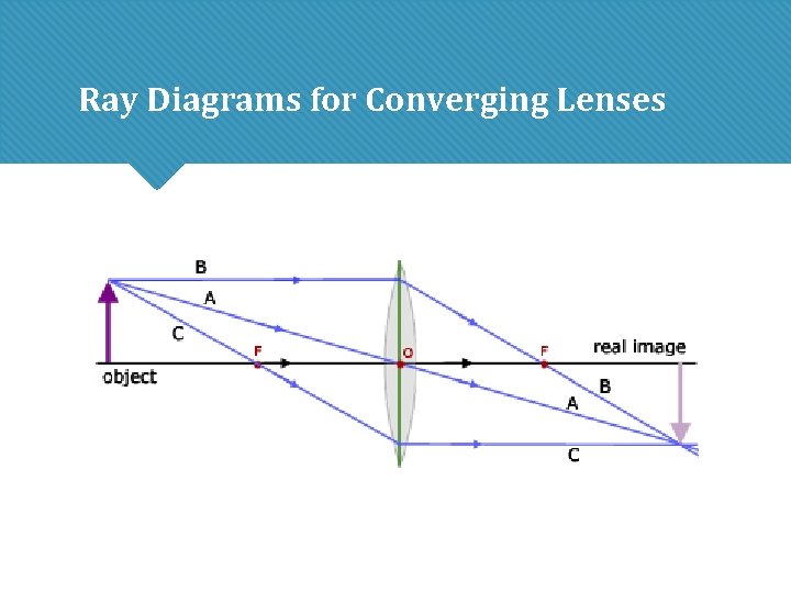 Ray Diagrams for Converging Lenses Ray Diagrams for Converging Lenses