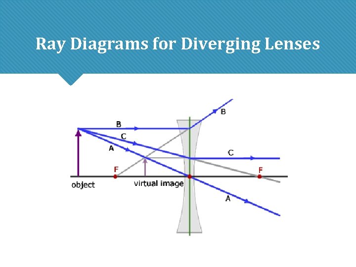Ray Diagrams for Diverging Lenses Ray Diagrams for Diverging Lenses