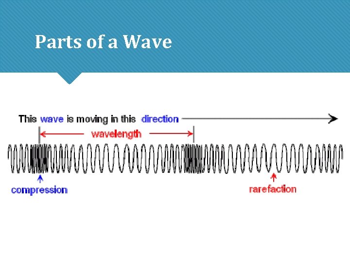 Parts of a Wave Parts of a Wave