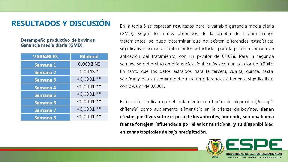 RESULTADOS Y DISCUSIÓN En la tabla 6 se expresan resultados para la variable ganancia