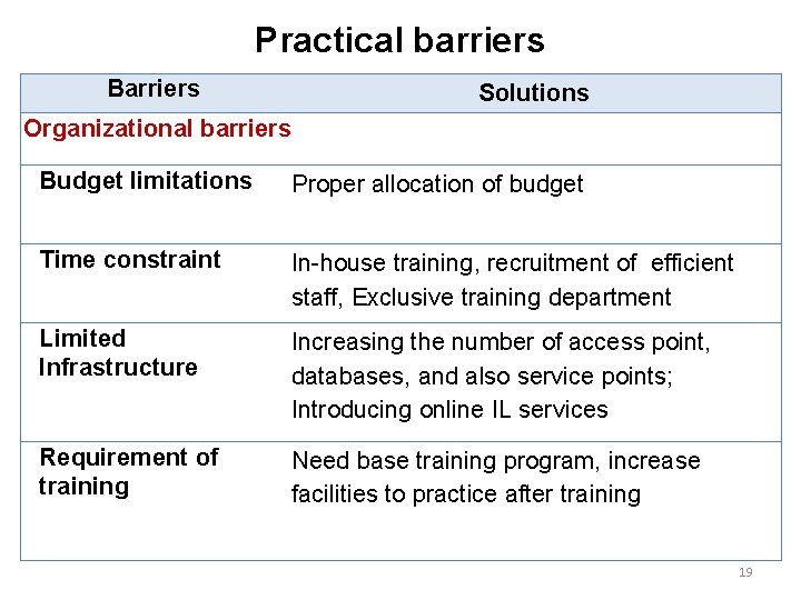 Practical barriers Barriers Solutions Organizational barriers Budget limitations Proper allocation of budget Time constraint