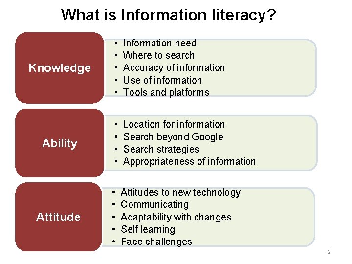 What is Information literacy? Knowledge • • • Information need Where to search Accuracy