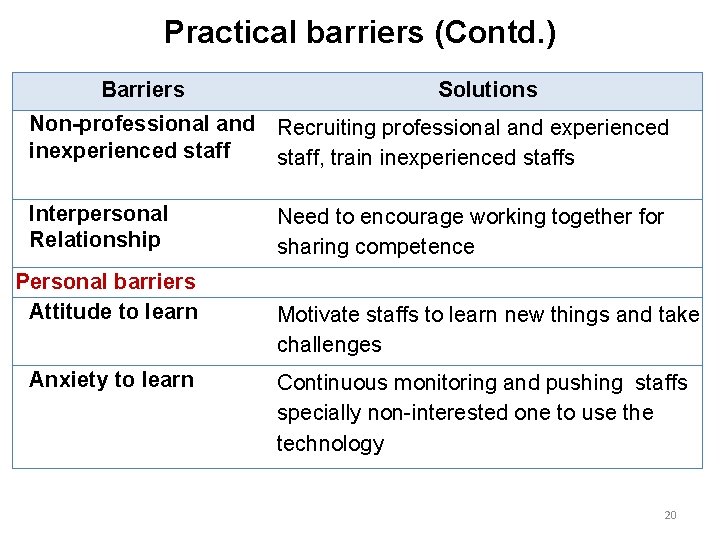 Practical barriers (Contd. ) Barriers Solutions Non-professional and Recruiting professional and experienced inexperienced staff,
