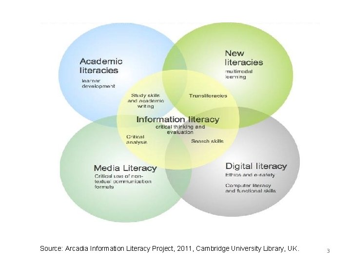Source: Arcadia Information Literacy Project, 2011, Cambridge University Library, UK. 3 