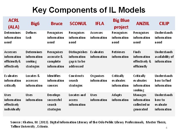 Key Components of IL Models ACRL (ALA) Big 6 Bruce SCONUL IFLA Big Blue