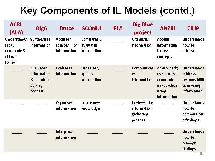 Key Components of IL Models (contd. ) ACRL (ALA) Big 6 Understands Synthesises legal,