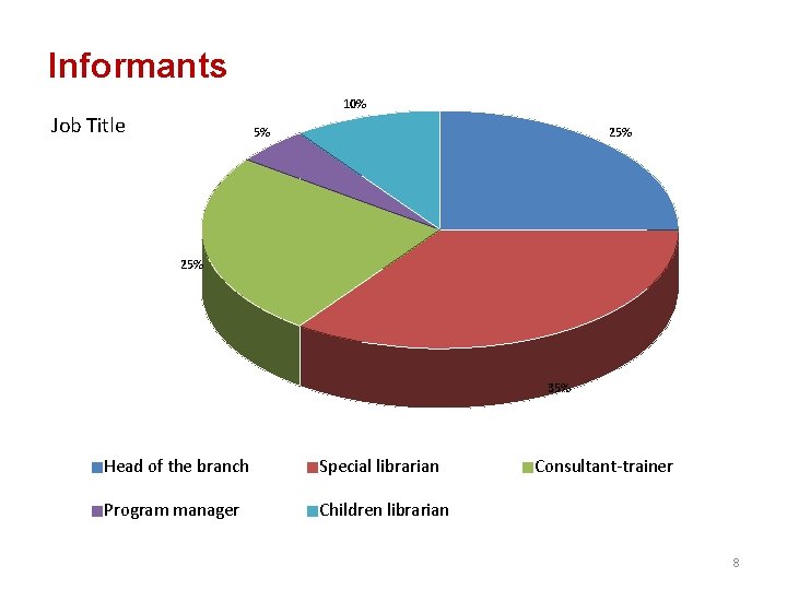 Informants 10% Job Title 5% 25% 35% Head of the branch Special librarian Program