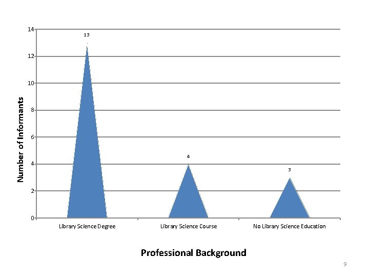 14 13 12 Number of Informants 10 8 6 4 4 3 2 0