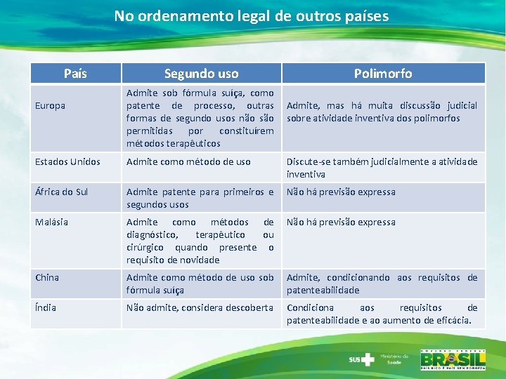 No ordenamento legal de outros países País Europa Segundo uso Admite sob fórmula suíça,