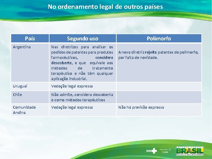 No ordenamento legal de outros países País Segundo uso Argentina Nas diretrizes para analisar