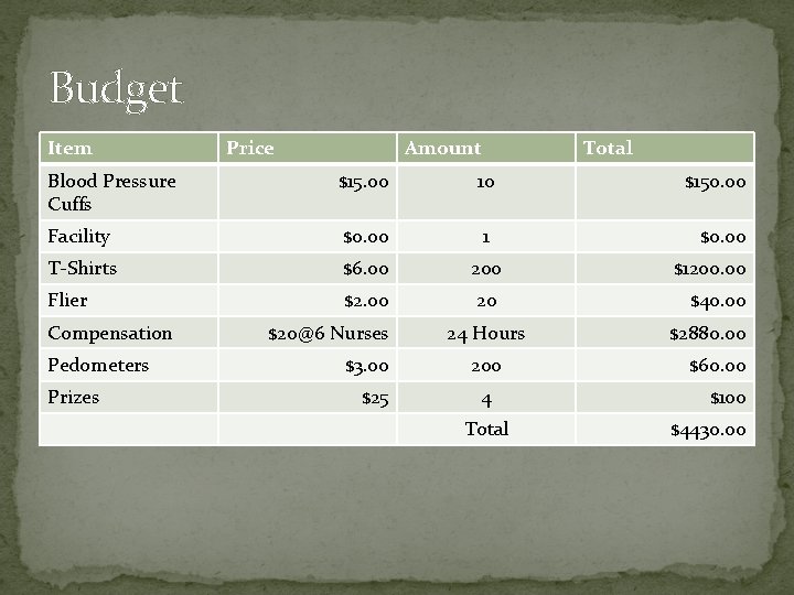 Budget Item Price Amount Total Blood Pressure Cuffs $15. 00 10 $150. 00 Facility