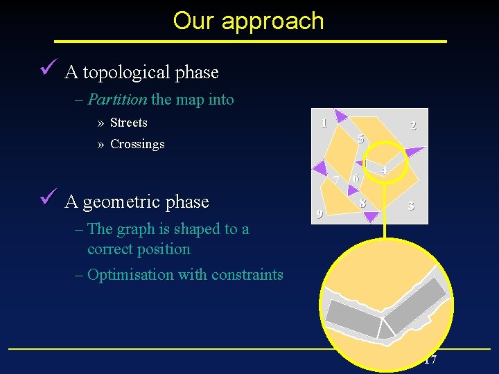 Our approach ü A topological phase – Partition the map into » Streets »