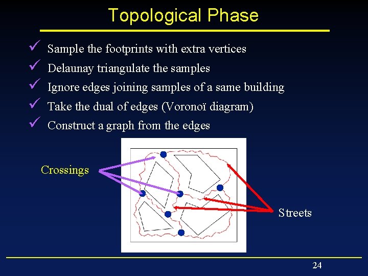 Topological Phase ü ü ü Sample the footprints with extra vertices Delaunay triangulate the