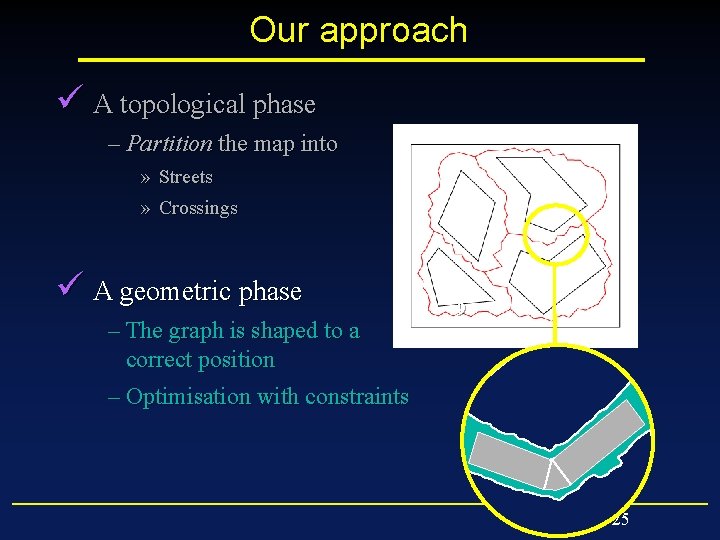 Our approach ü A topological phase – Partition the map into » Streets »