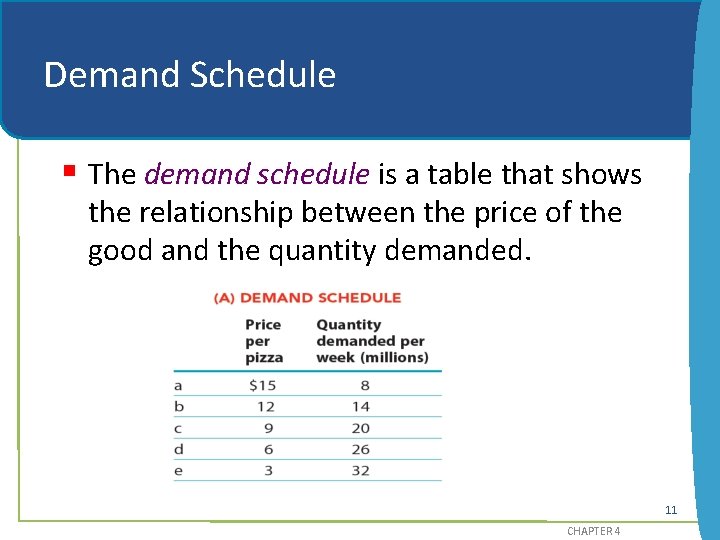 Demand Schedule § The demand schedule is a table that shows the relationship between