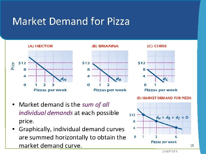 Market Demand for Pizza • Market demand is the sum of all individual demands