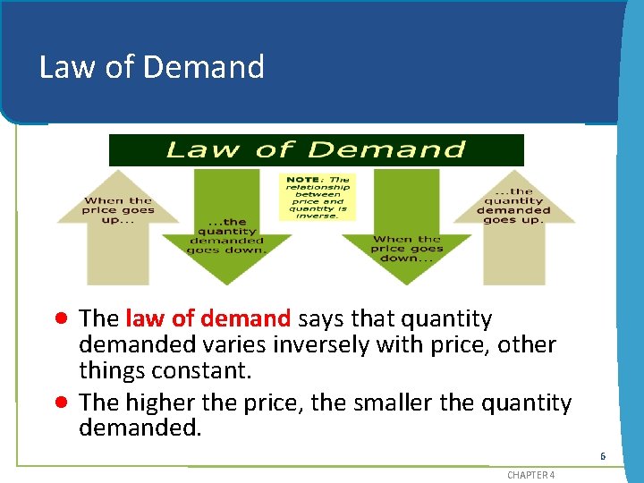Law of Demand · The law of demand says that quantity demanded varies inversely