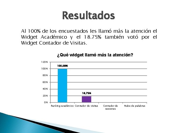 Resultados Al 100% de los encuestados les llamó más la atención el Widget Académico