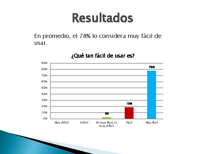 Resultados En promedio, el 78% lo considera muy fácil de usar. ¿Qué tan fácil