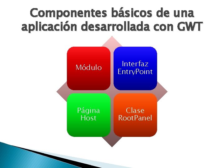 Componentes básicos de una aplicación desarrollada con GWT Módulo Interfaz Entry. Point Página Host