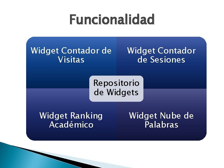 Funcionalidad Widget Contador de Visitas Widget Contador de Sesiones Repositorio de Widgets Widget Ranking