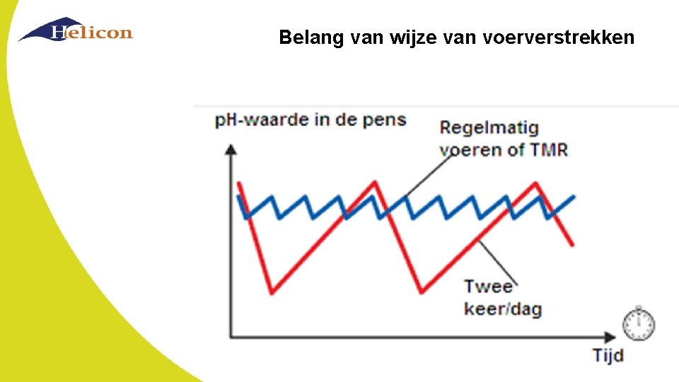 Belang van wijze van voerverstrekken 