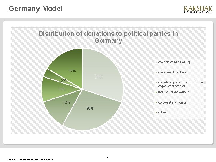 Germany Model Distribution of donations to political parties in Germany government funding 17% membership