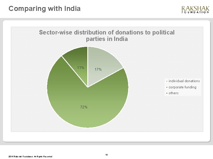 Comparing with India Sector-wise distribution of donations to political parties in India 11% 17%