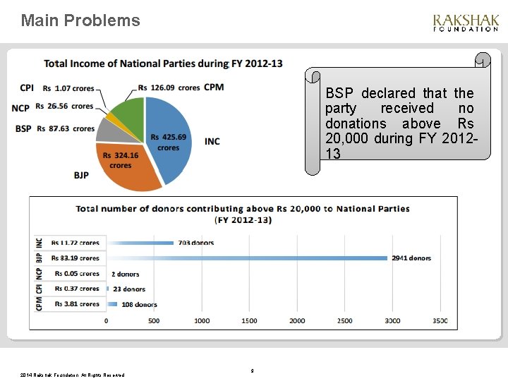 Main Problems BSP declared that the party received no donations above Rs 20, 000
