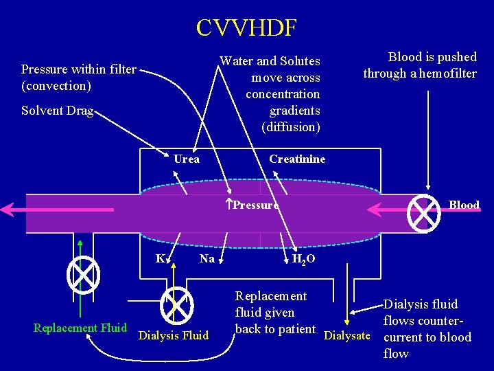 CVVHDF Water and Solutes move across concentration gradients (diffusion) Pressure within filter (convection) Solvent