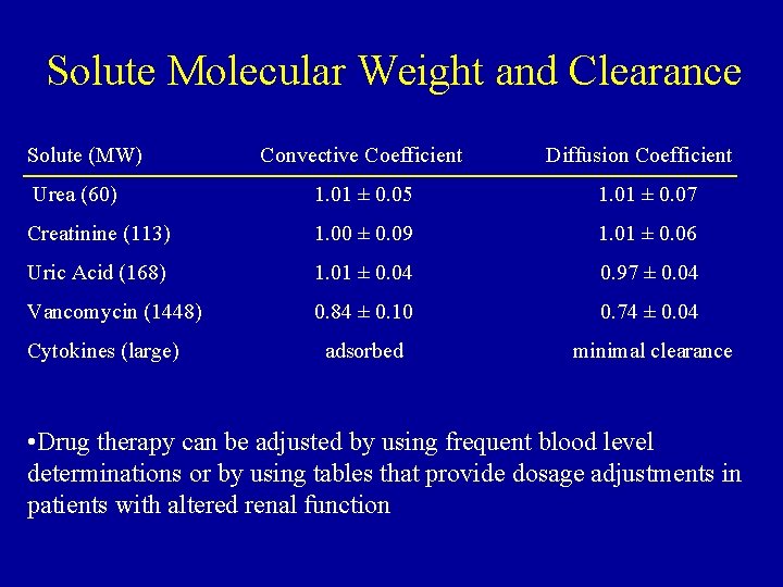 Solute Molecular Weight and Clearance Solute (MW) Convective Coefficient Diffusion Coefficient Urea (60) 1.