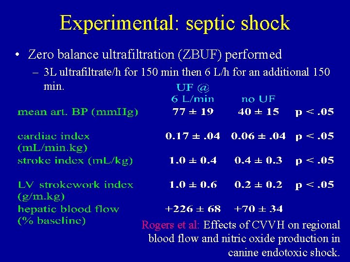 Experimental: septic shock • Zero balance ultrafiltration (ZBUF) performed – 3 L ultrafiltrate/h for