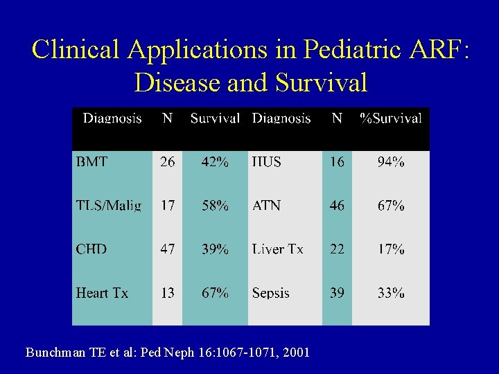 Clinical Applications in Pediatric ARF: Disease and Survival Bunchman TE et al: Ped Neph