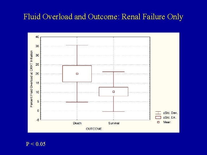Fluid Overload and Outcome: Renal Failure Only P < 0. 05 