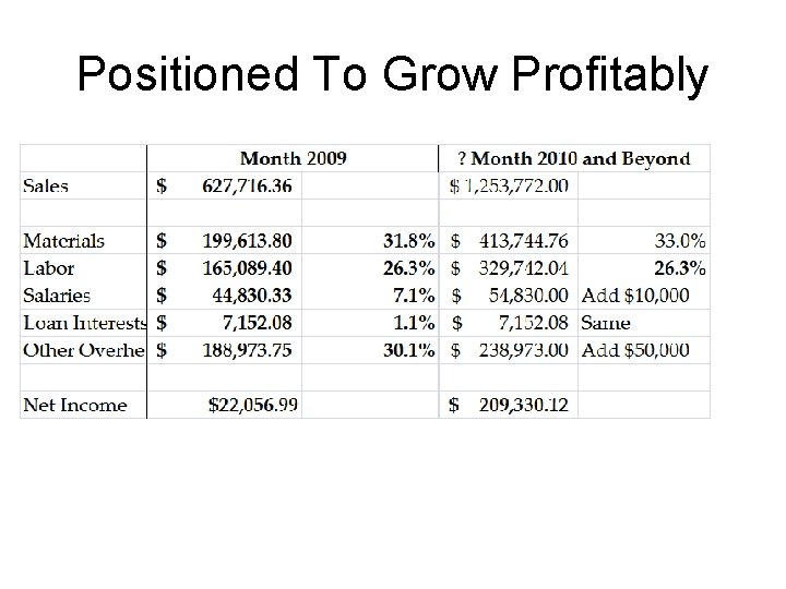 Positioned To Grow Profitably 