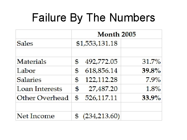 Failure By The Numbers 