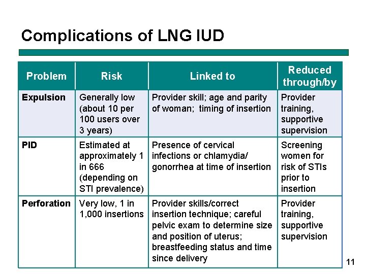 Complications of LNG IUD Problem Reduced through/by Risk Linked to Expulsion Generally low (about